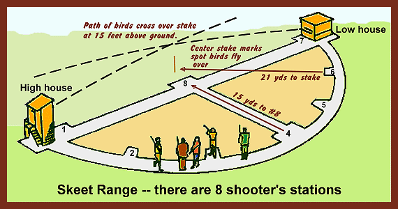 Shooting A Round Of Skeet